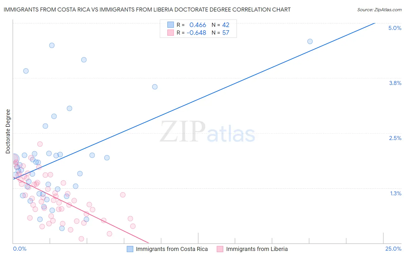 Immigrants from Costa Rica vs Immigrants from Liberia Doctorate Degree