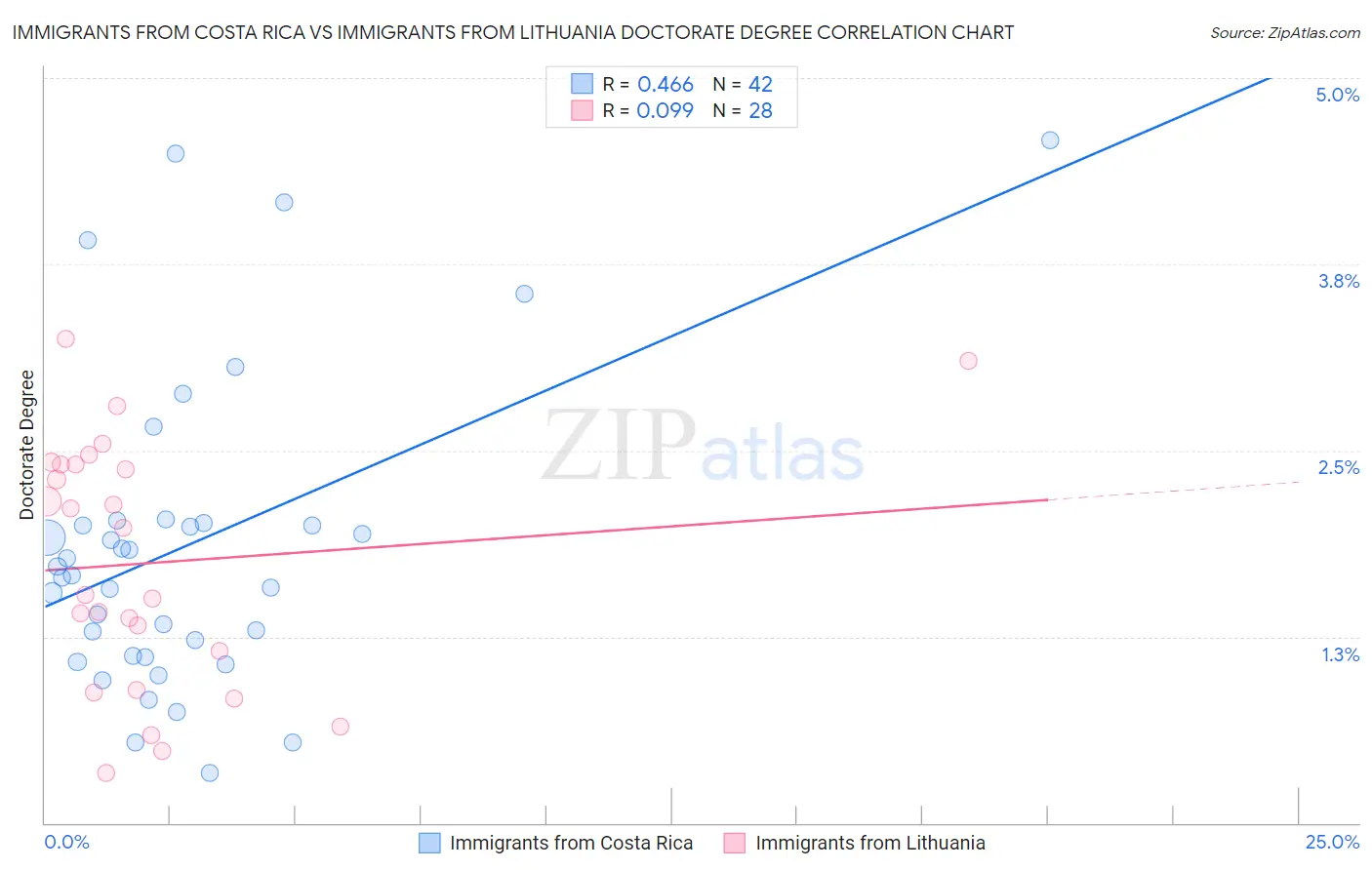 Immigrants from Costa Rica vs Immigrants from Lithuania Doctorate Degree