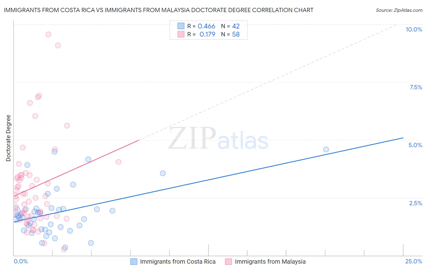 Immigrants from Costa Rica vs Immigrants from Malaysia Doctorate Degree
