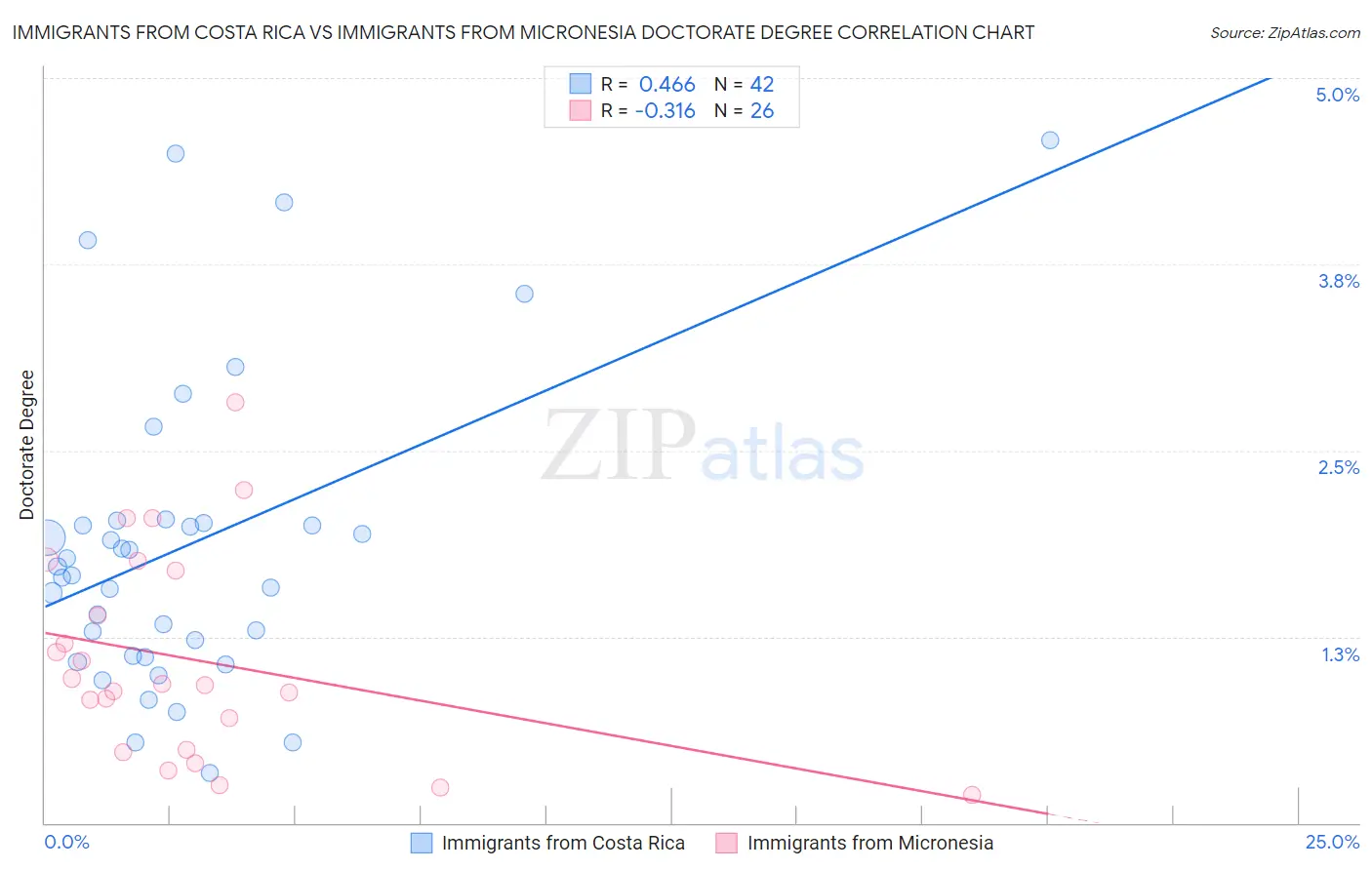 Immigrants from Costa Rica vs Immigrants from Micronesia Doctorate Degree