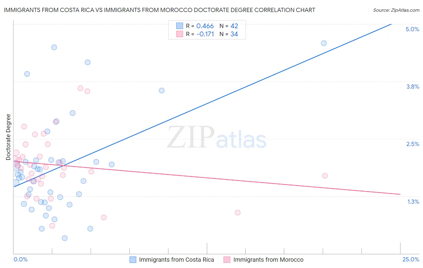 Immigrants from Costa Rica vs Immigrants from Morocco Doctorate Degree