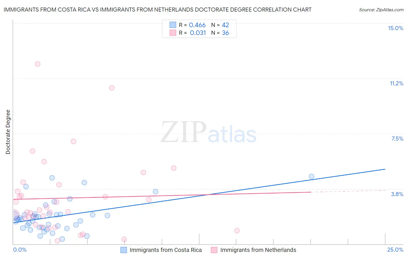 Immigrants from Costa Rica vs Immigrants from Netherlands Doctorate Degree