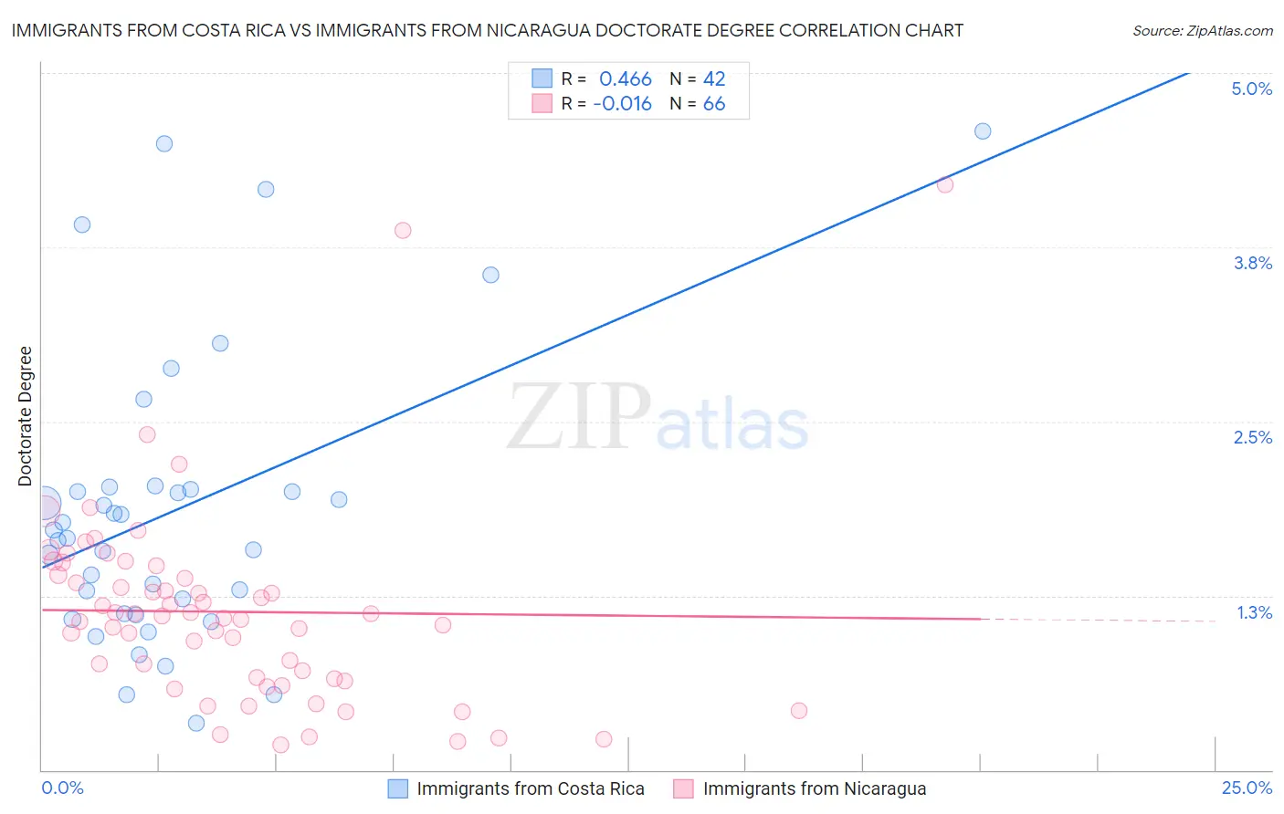 Immigrants from Costa Rica vs Immigrants from Nicaragua Doctorate Degree