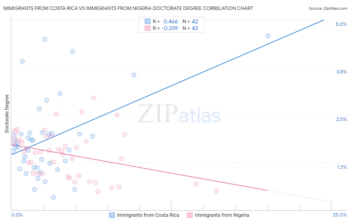 Immigrants from Costa Rica vs Immigrants from Nigeria Doctorate Degree