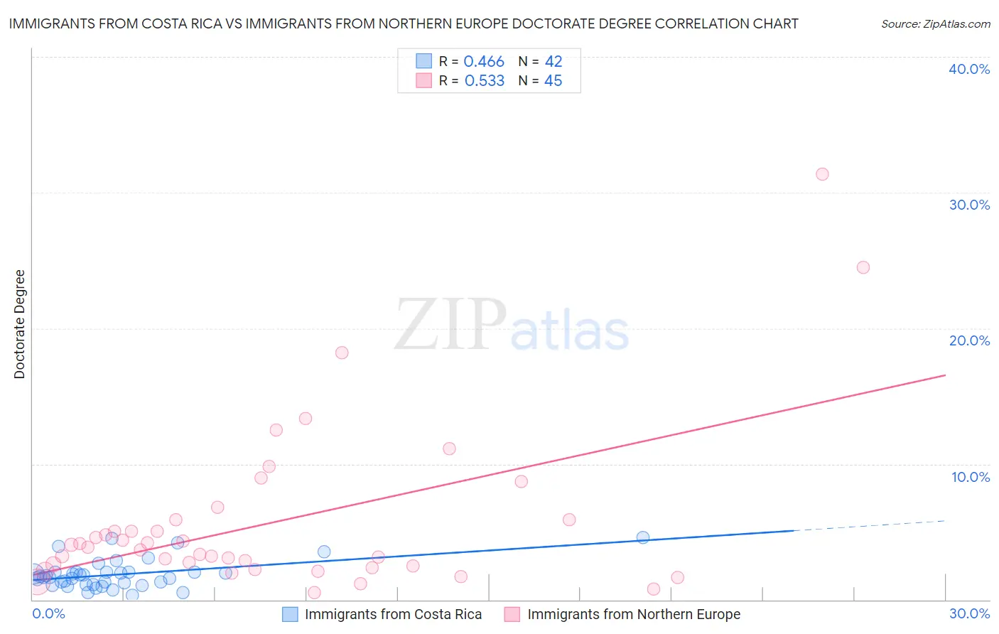 Immigrants from Costa Rica vs Immigrants from Northern Europe Doctorate Degree