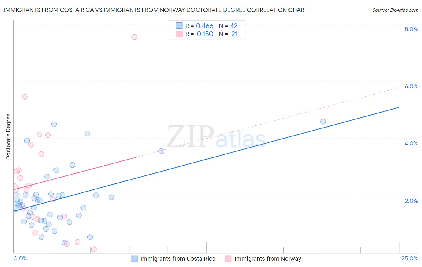 Immigrants from Costa Rica vs Immigrants from Norway Doctorate Degree