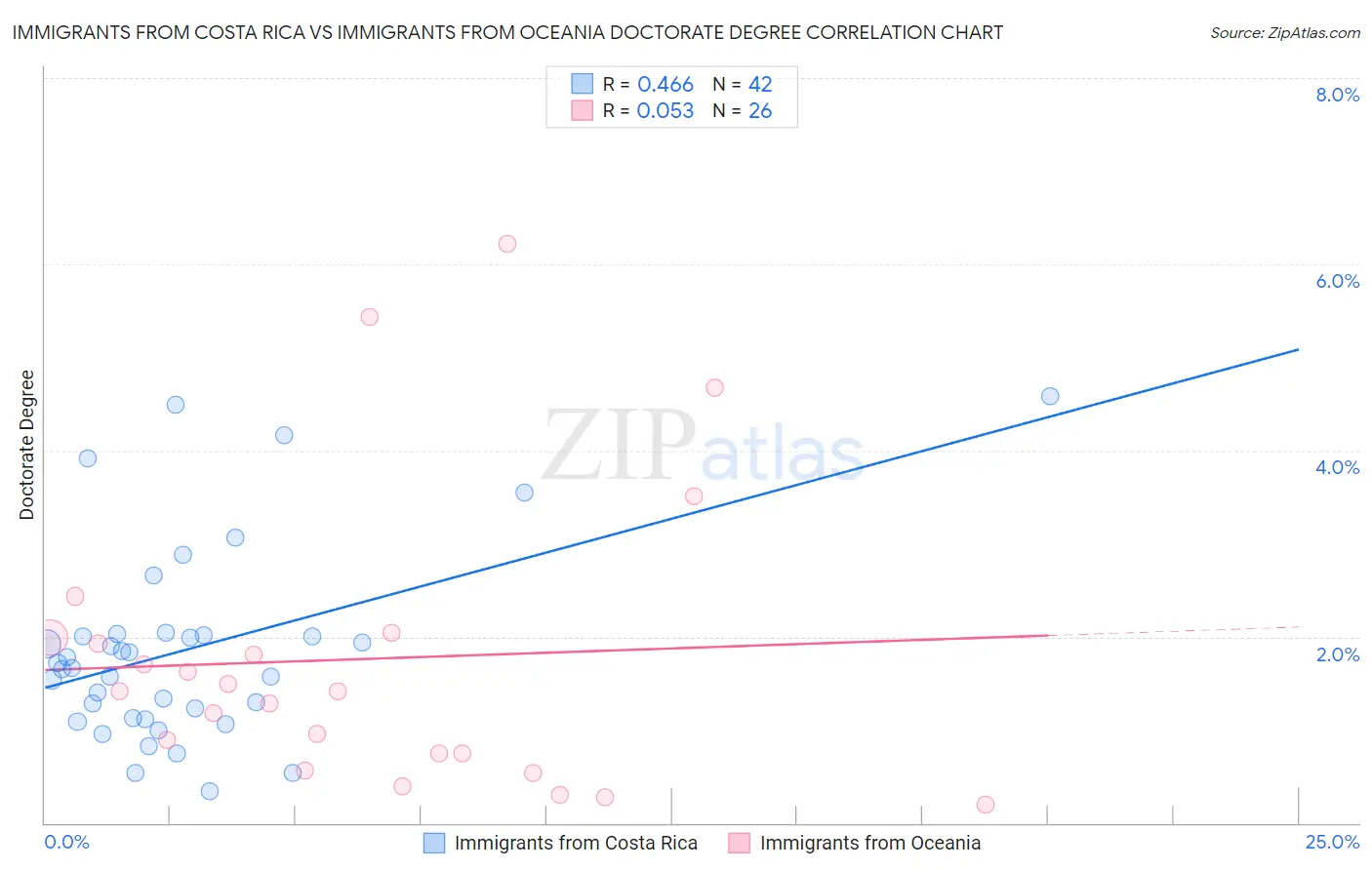 Immigrants from Costa Rica vs Immigrants from Oceania Doctorate Degree