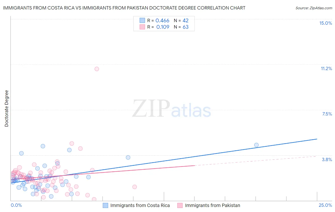 Immigrants from Costa Rica vs Immigrants from Pakistan Doctorate Degree