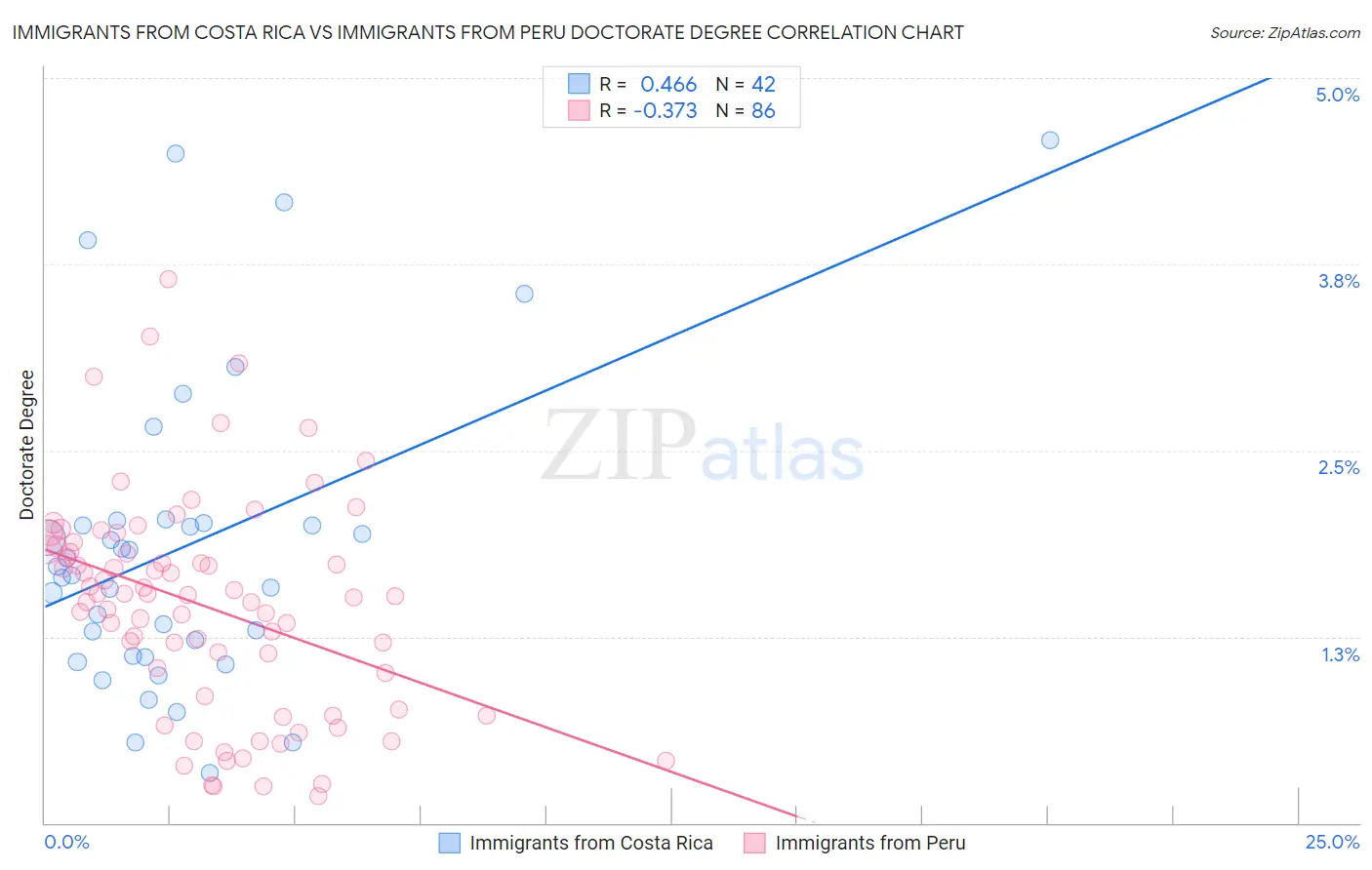 Immigrants from Costa Rica vs Immigrants from Peru Doctorate Degree