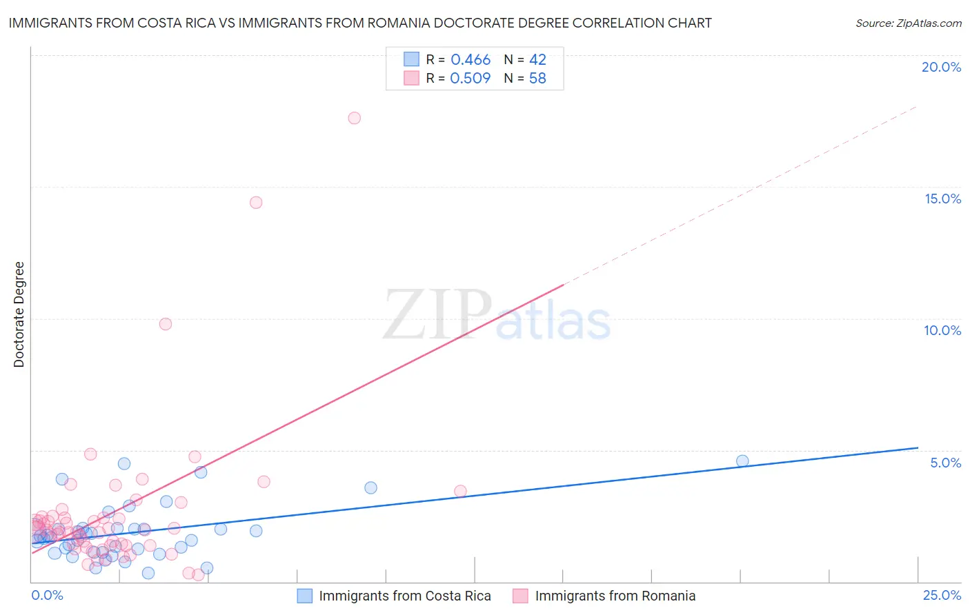 Immigrants from Costa Rica vs Immigrants from Romania Doctorate Degree