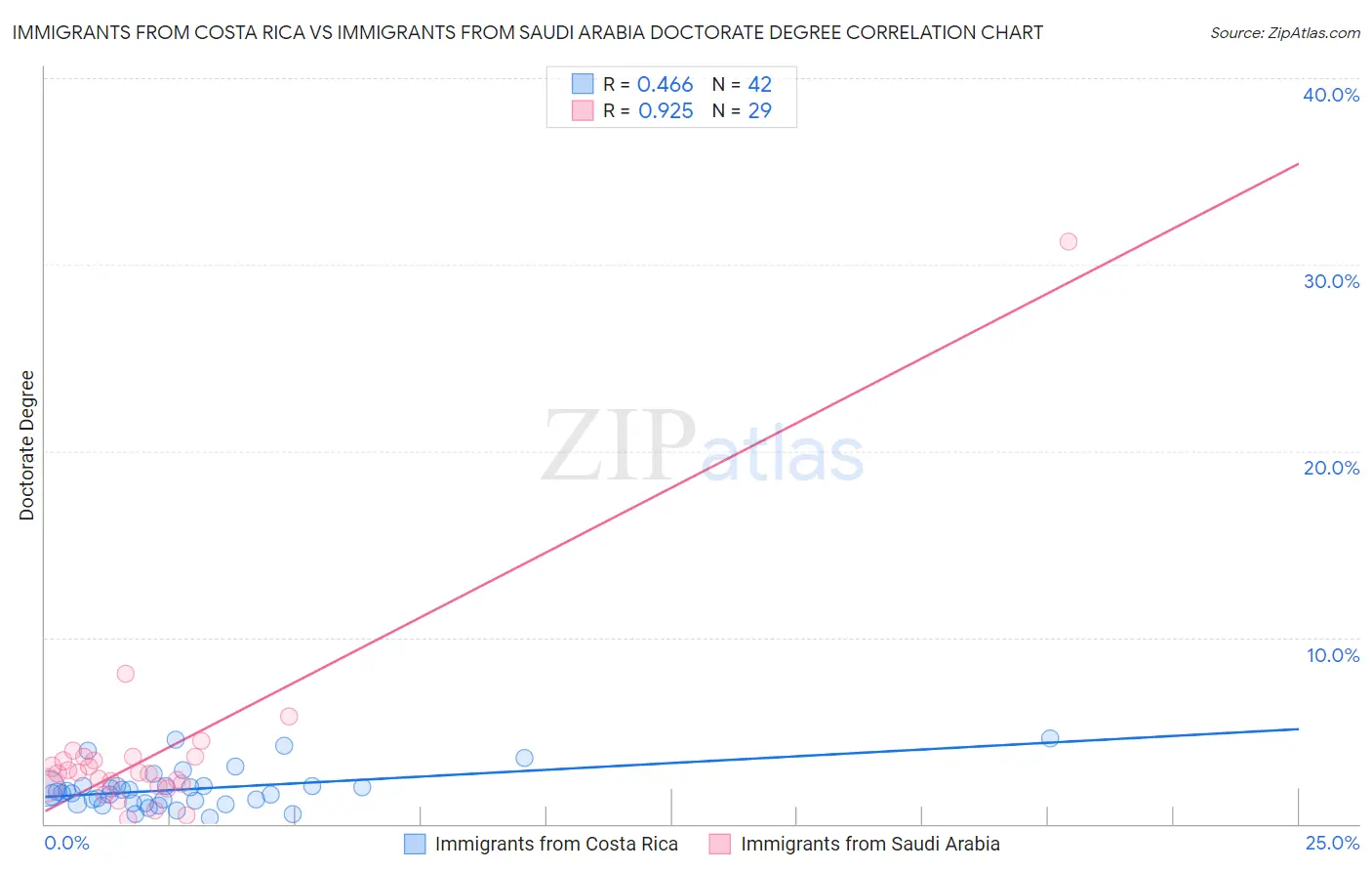 Immigrants from Costa Rica vs Immigrants from Saudi Arabia Doctorate Degree