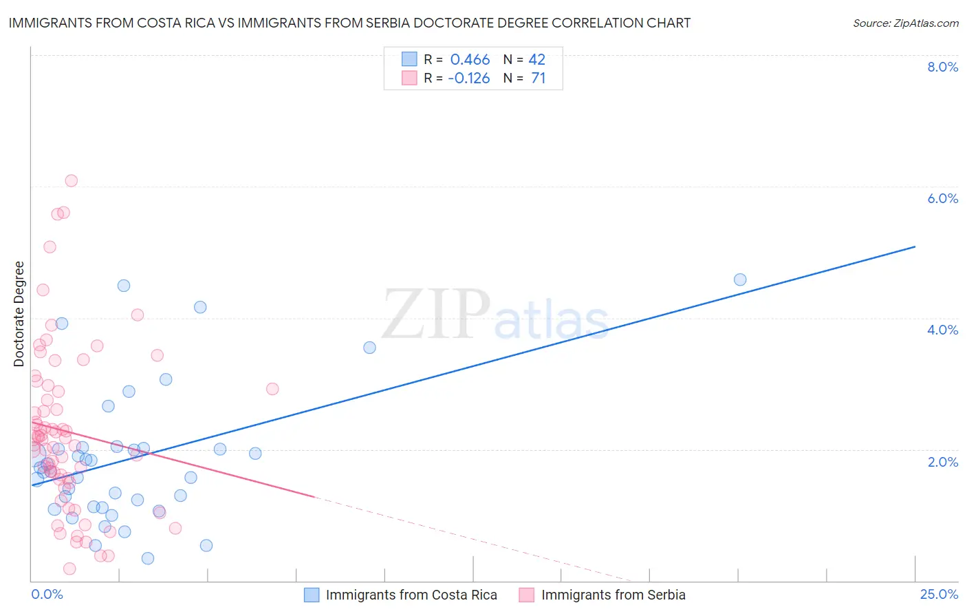 Immigrants from Costa Rica vs Immigrants from Serbia Doctorate Degree