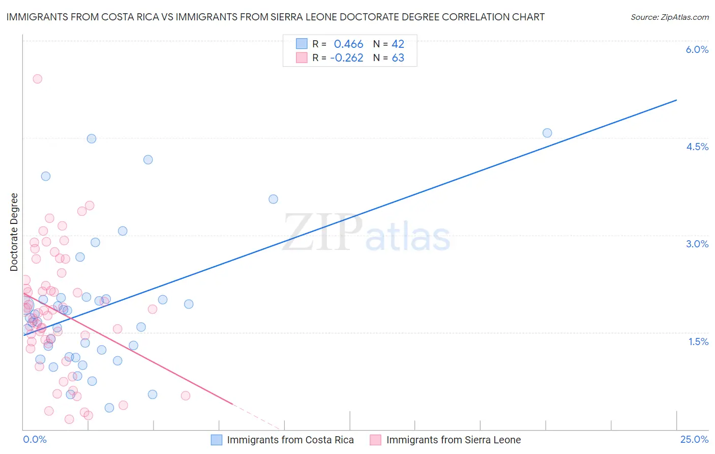 Immigrants from Costa Rica vs Immigrants from Sierra Leone Doctorate Degree