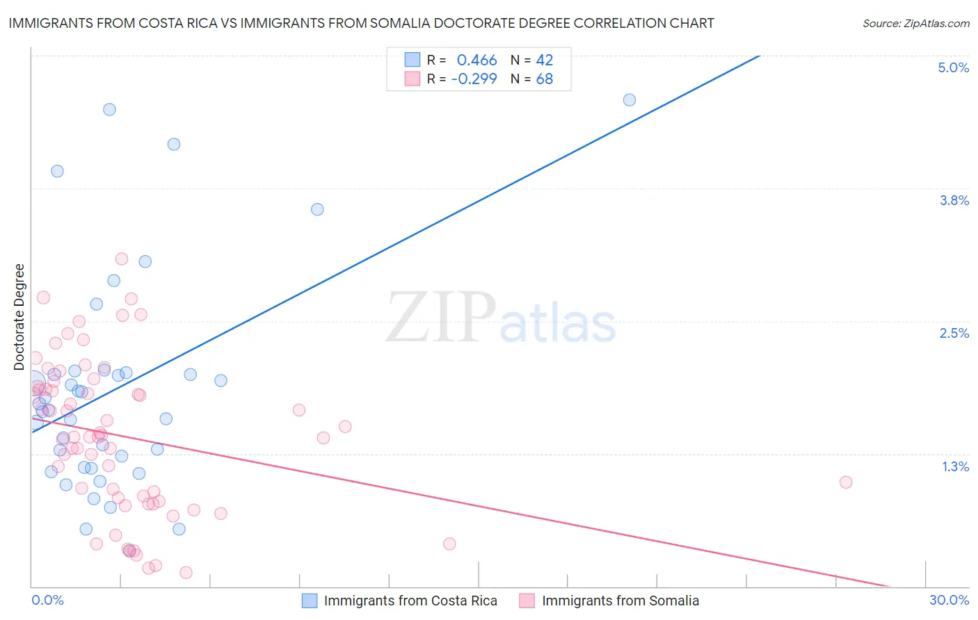 Immigrants from Costa Rica vs Immigrants from Somalia Doctorate Degree