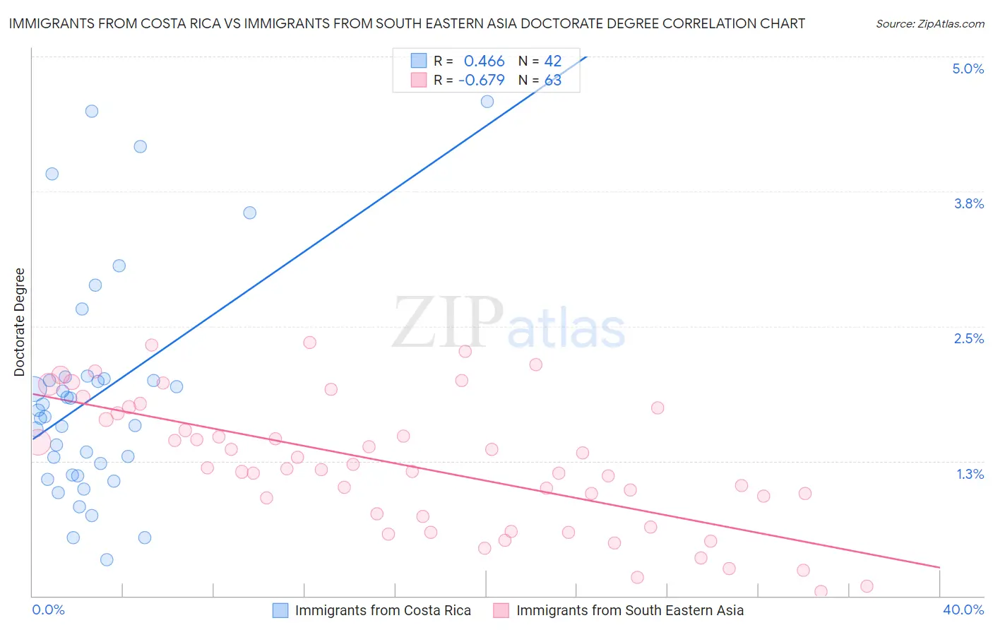 Immigrants from Costa Rica vs Immigrants from South Eastern Asia Doctorate Degree