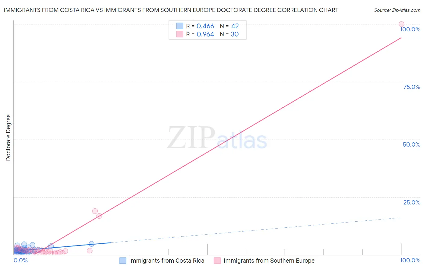 Immigrants from Costa Rica vs Immigrants from Southern Europe Doctorate Degree