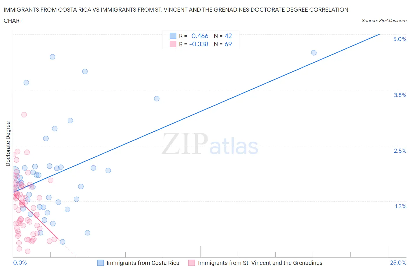 Immigrants from Costa Rica vs Immigrants from St. Vincent and the Grenadines Doctorate Degree