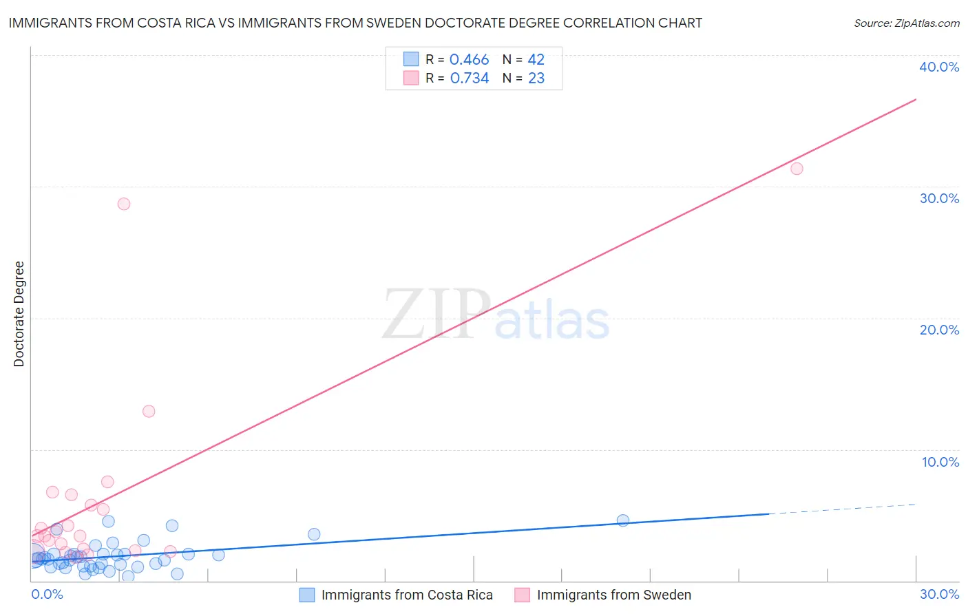 Immigrants from Costa Rica vs Immigrants from Sweden Doctorate Degree