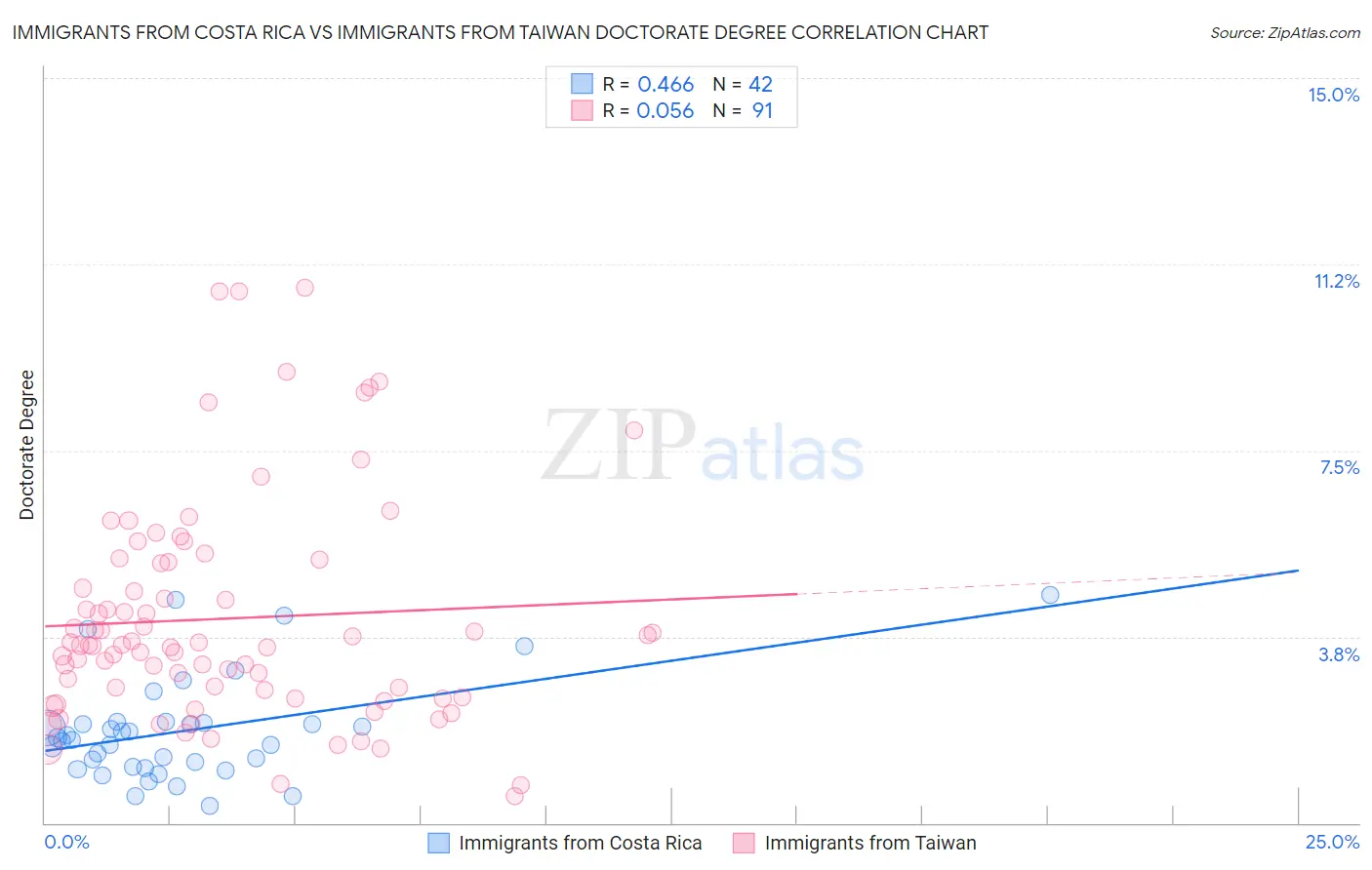 Immigrants from Costa Rica vs Immigrants from Taiwan Doctorate Degree