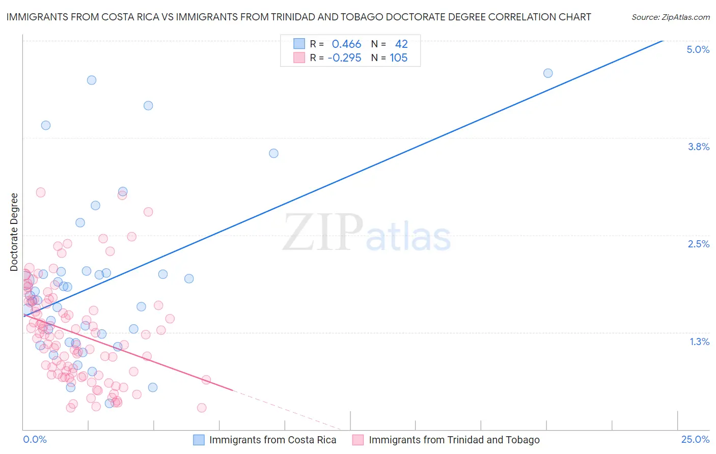 Immigrants from Costa Rica vs Immigrants from Trinidad and Tobago Doctorate Degree