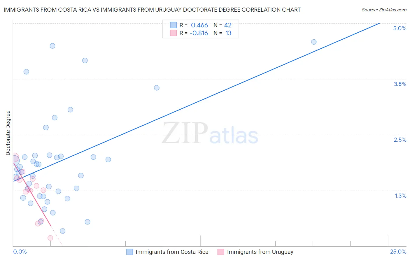 Immigrants from Costa Rica vs Immigrants from Uruguay Doctorate Degree