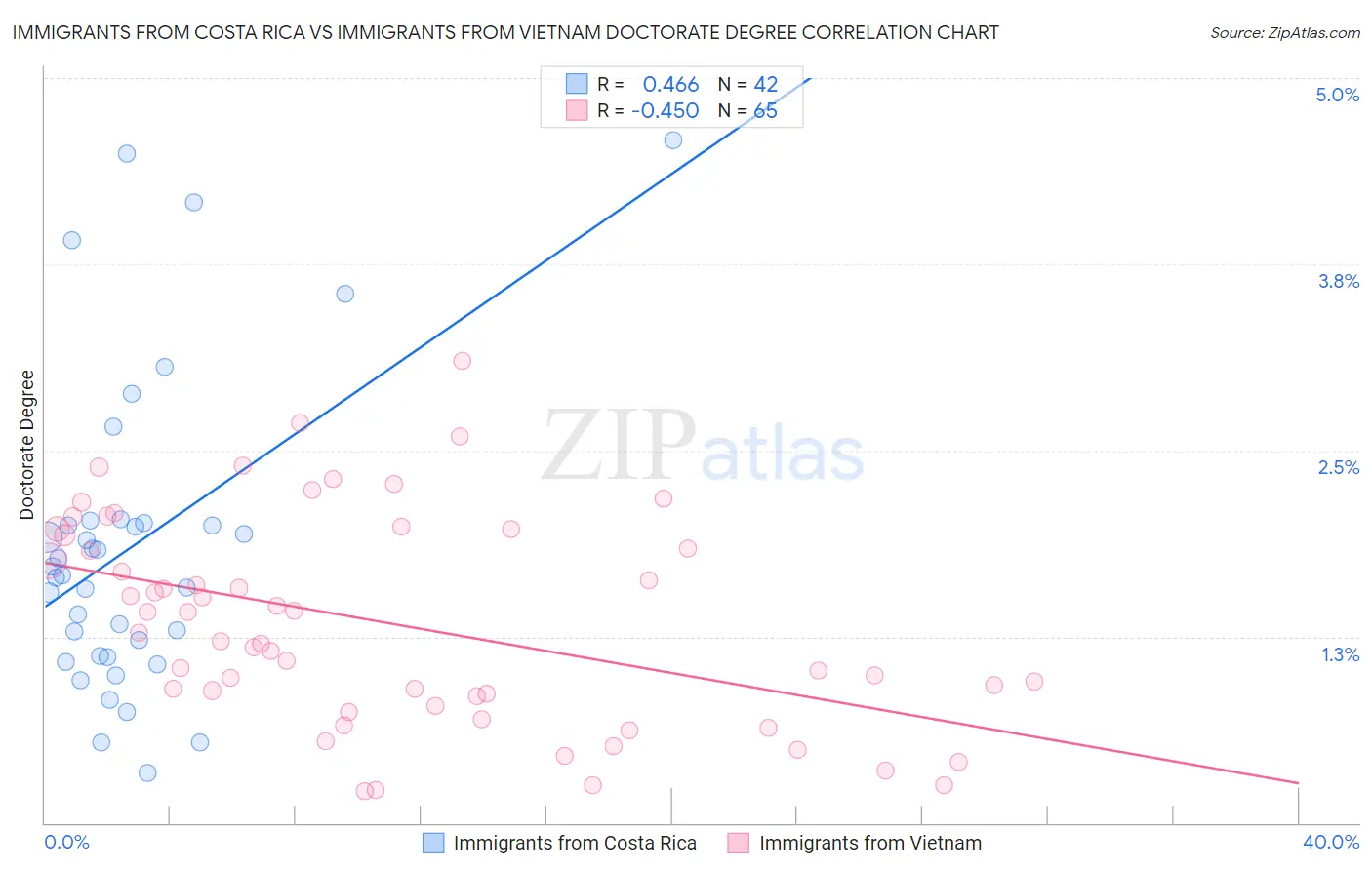 Immigrants from Costa Rica vs Immigrants from Vietnam Doctorate Degree