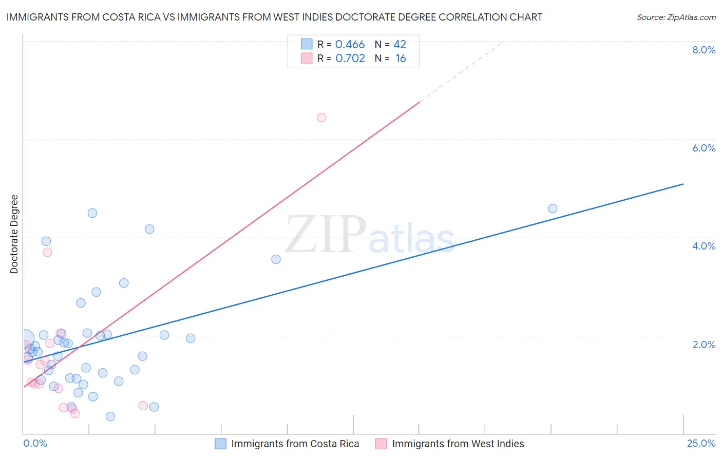Immigrants from Costa Rica vs Immigrants from West Indies Doctorate Degree