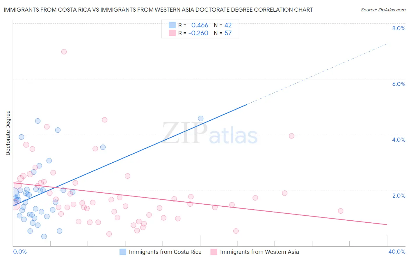 Immigrants from Costa Rica vs Immigrants from Western Asia Doctorate Degree
