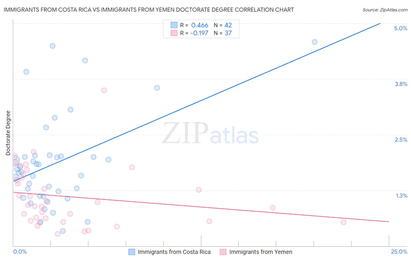 Immigrants from Costa Rica vs Immigrants from Yemen Doctorate Degree