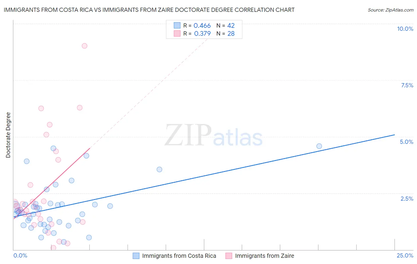 Immigrants from Costa Rica vs Immigrants from Zaire Doctorate Degree