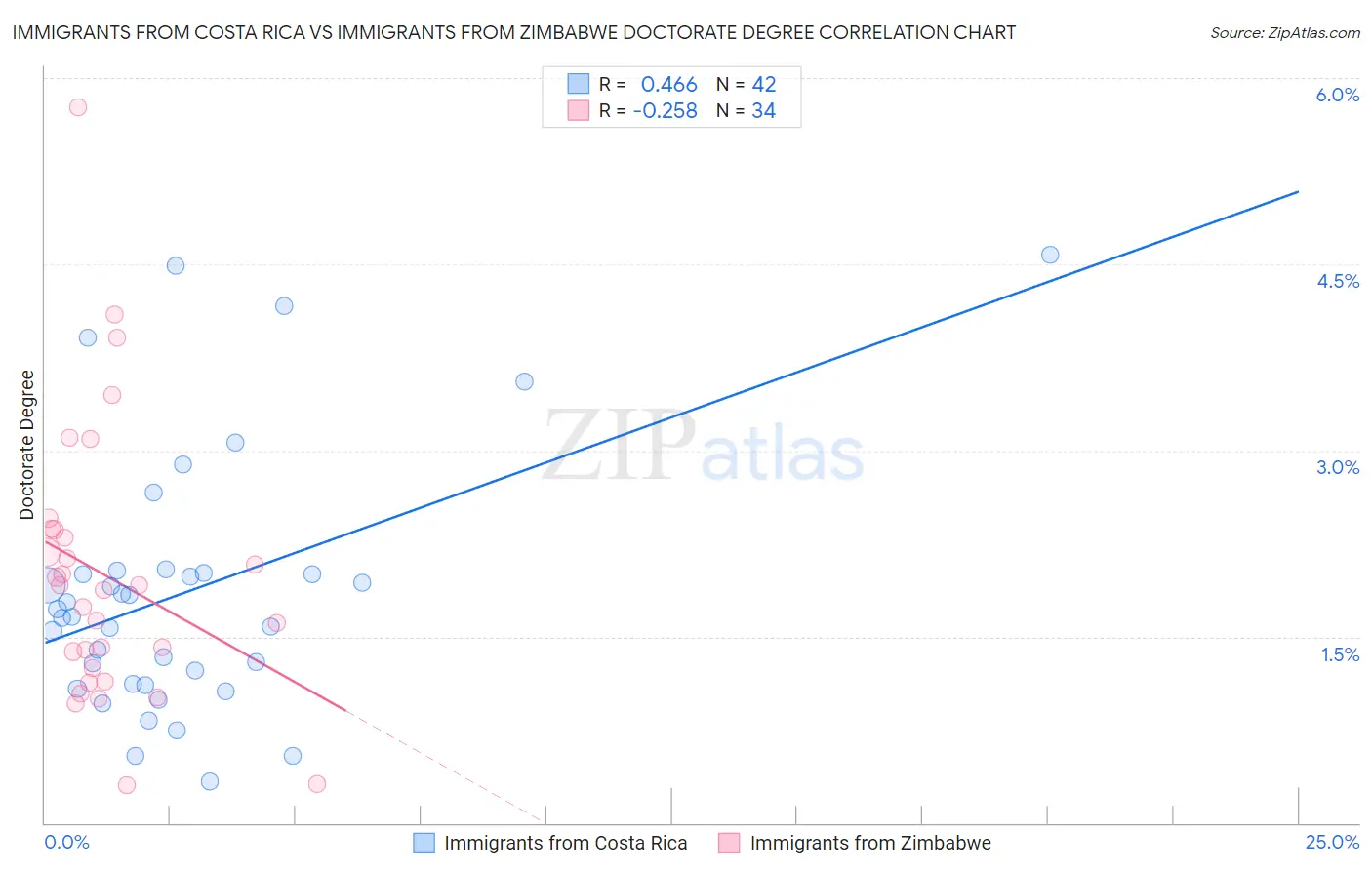 Immigrants from Costa Rica vs Immigrants from Zimbabwe Doctorate Degree