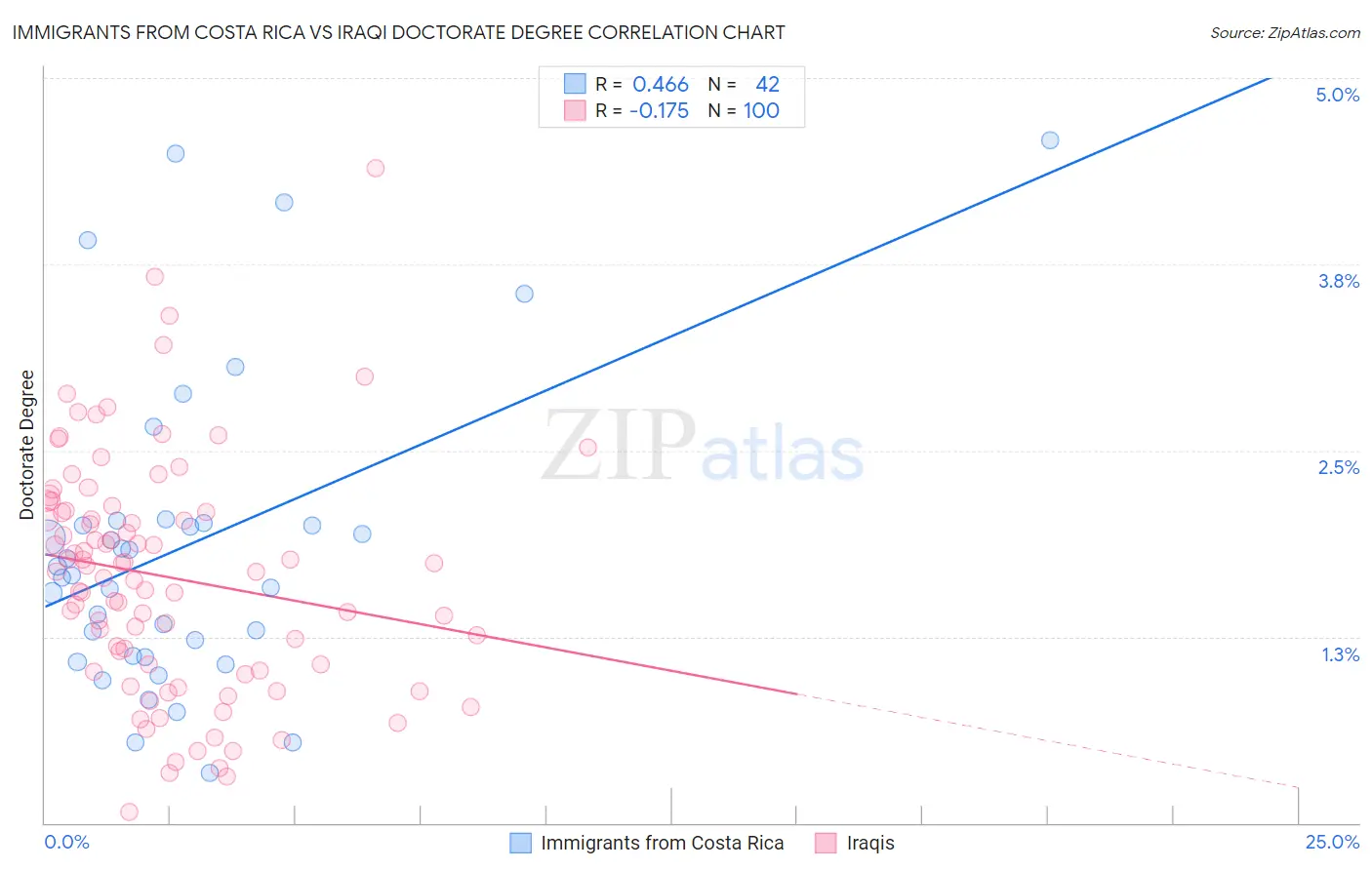 Immigrants from Costa Rica vs Iraqi Doctorate Degree