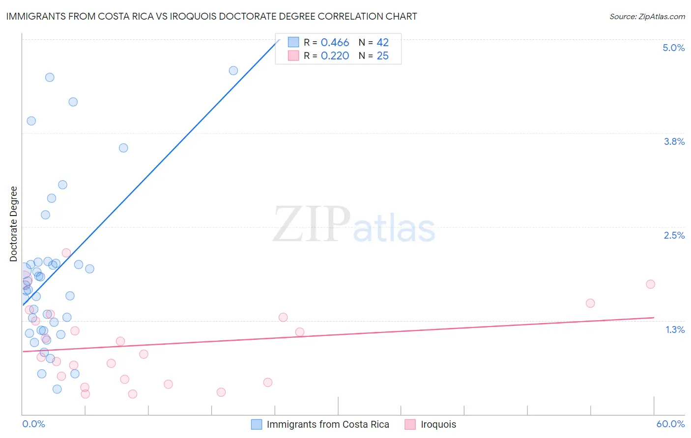 Immigrants from Costa Rica vs Iroquois Doctorate Degree