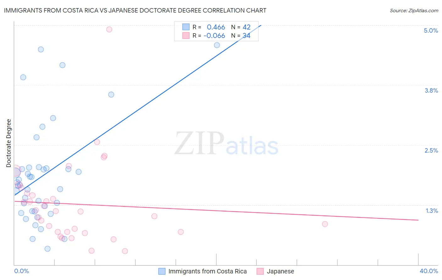 Immigrants from Costa Rica vs Japanese Doctorate Degree