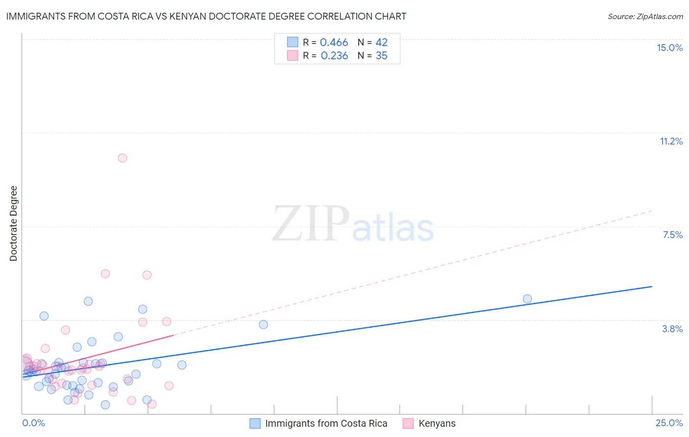 Immigrants from Costa Rica vs Kenyan Doctorate Degree