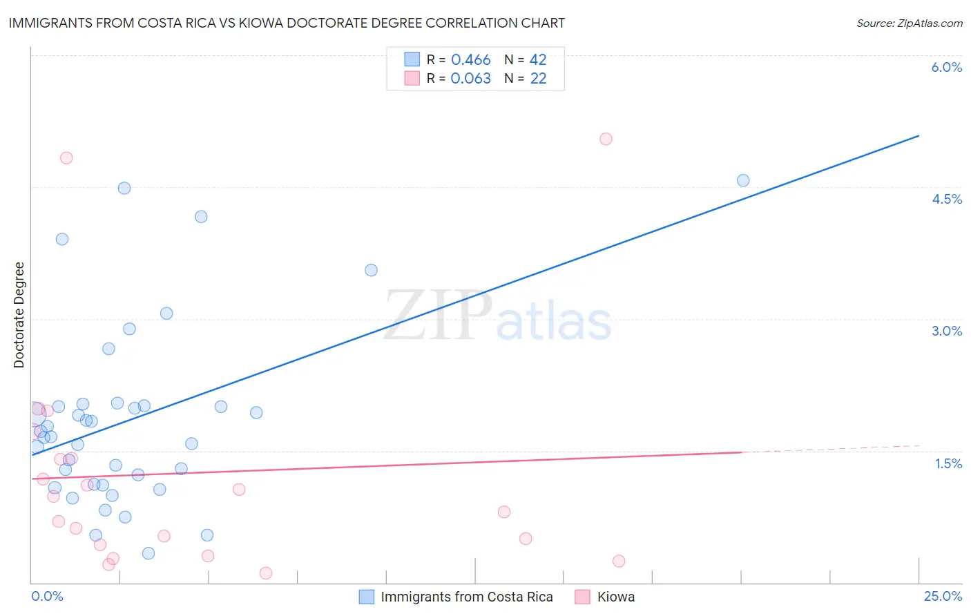 Immigrants from Costa Rica vs Kiowa Doctorate Degree