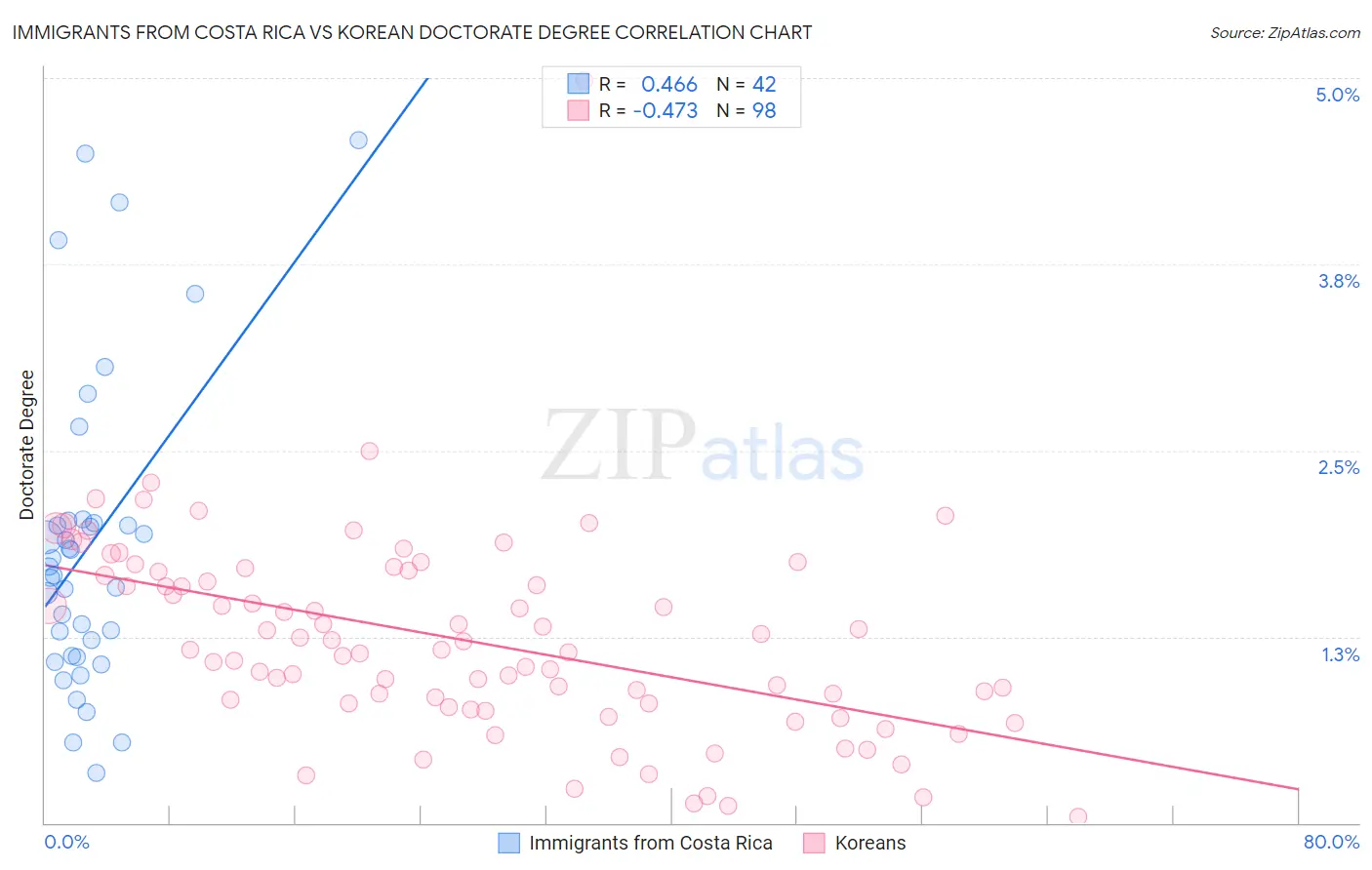 Immigrants from Costa Rica vs Korean Doctorate Degree