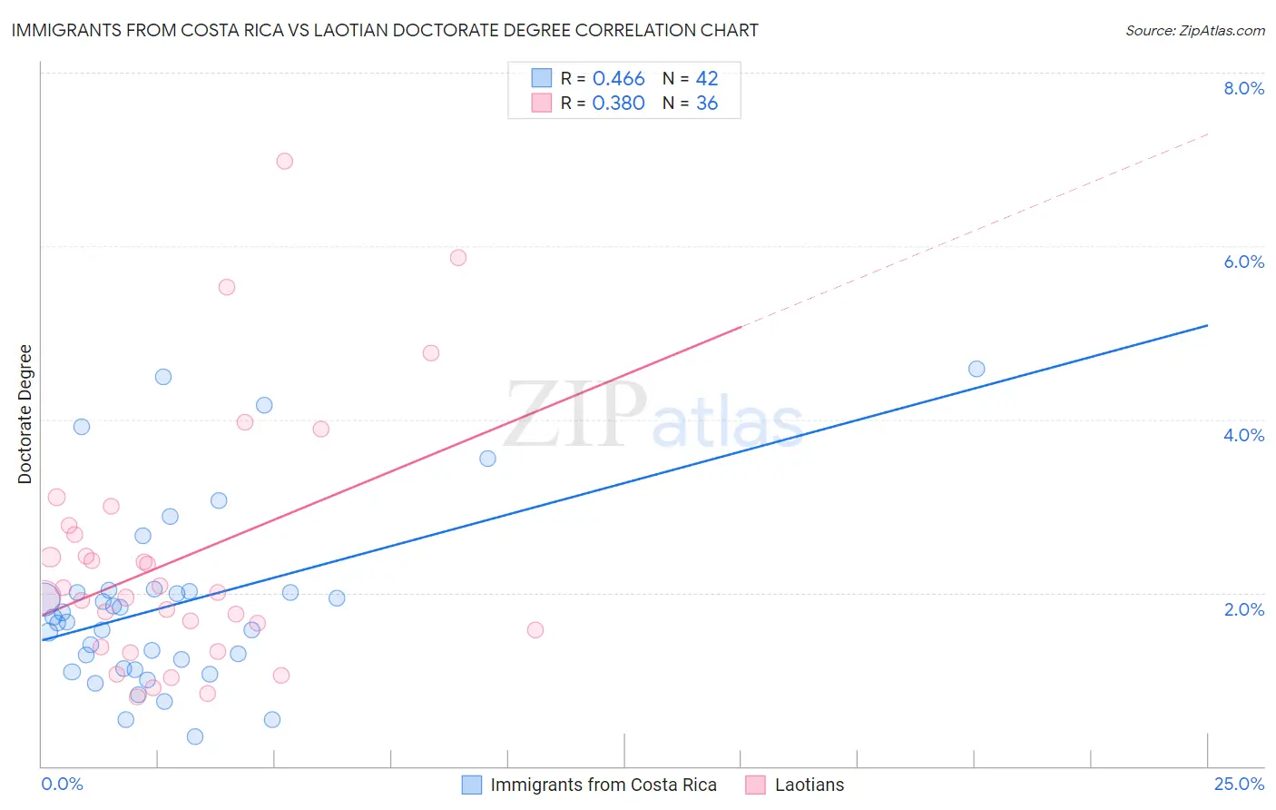 Immigrants from Costa Rica vs Laotian Doctorate Degree