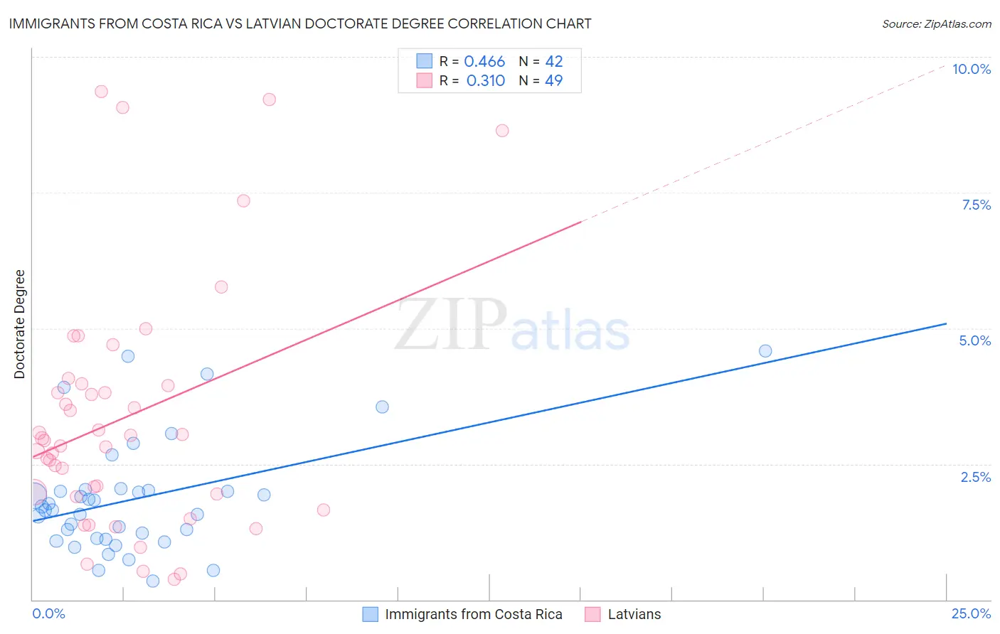 Immigrants from Costa Rica vs Latvian Doctorate Degree