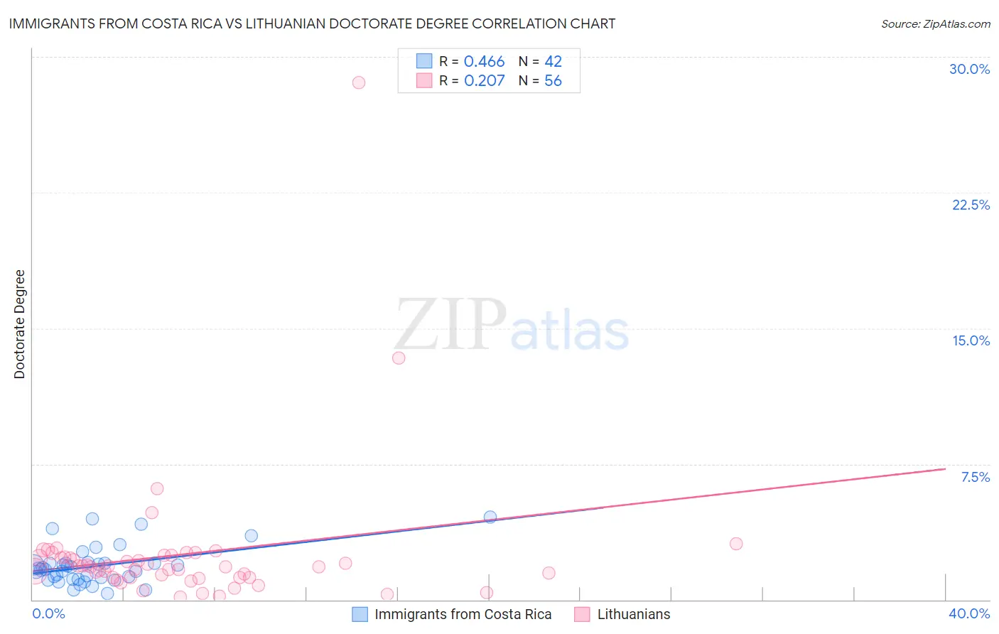 Immigrants from Costa Rica vs Lithuanian Doctorate Degree