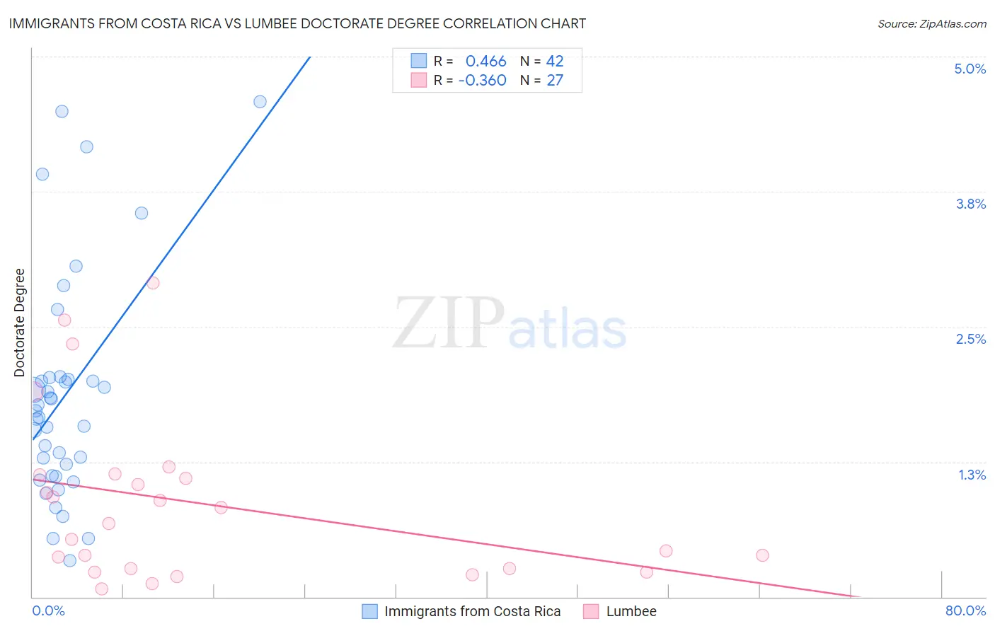 Immigrants from Costa Rica vs Lumbee Doctorate Degree