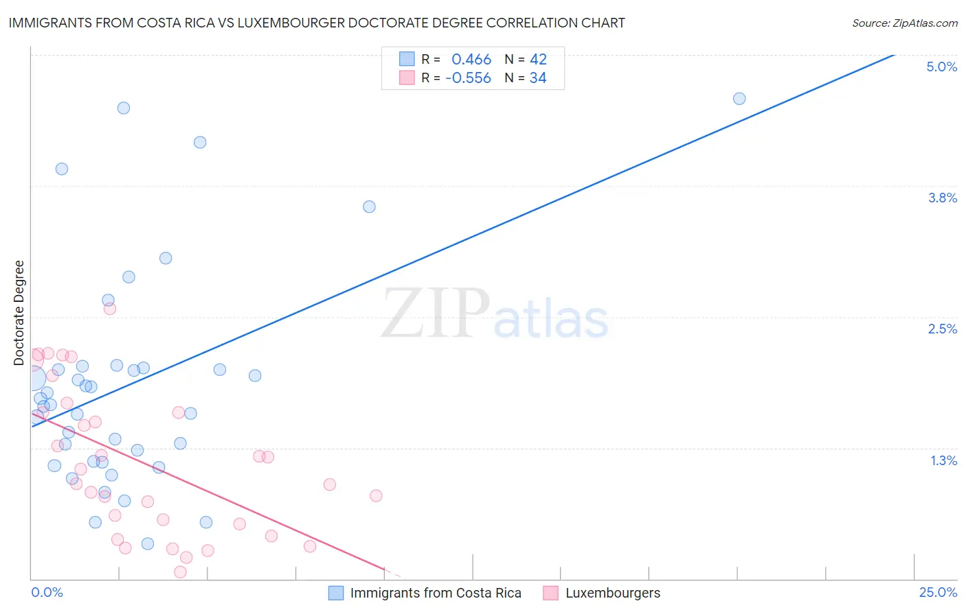 Immigrants from Costa Rica vs Luxembourger Doctorate Degree