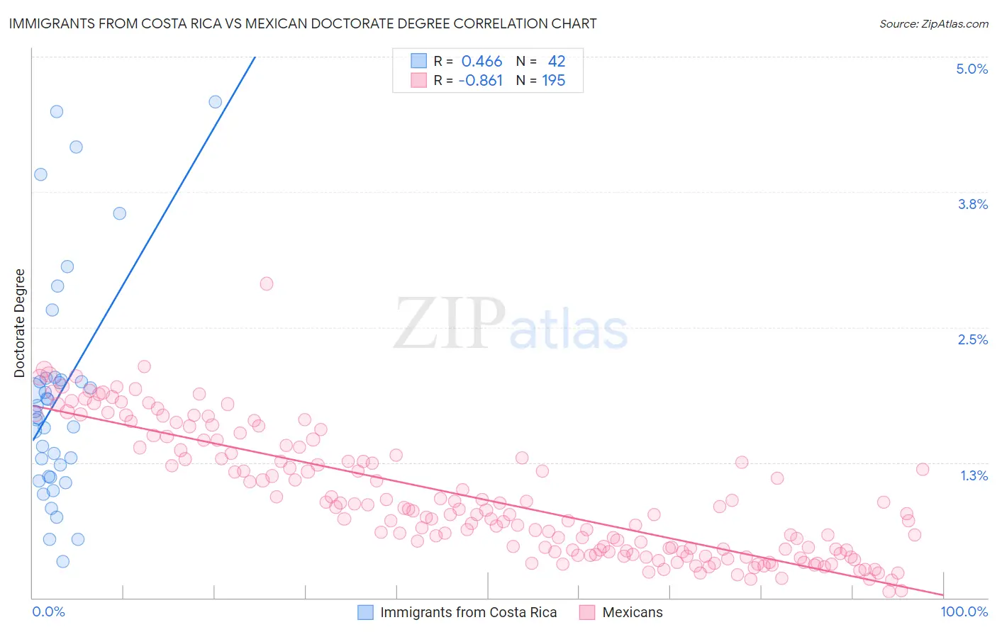 Immigrants from Costa Rica vs Mexican Doctorate Degree