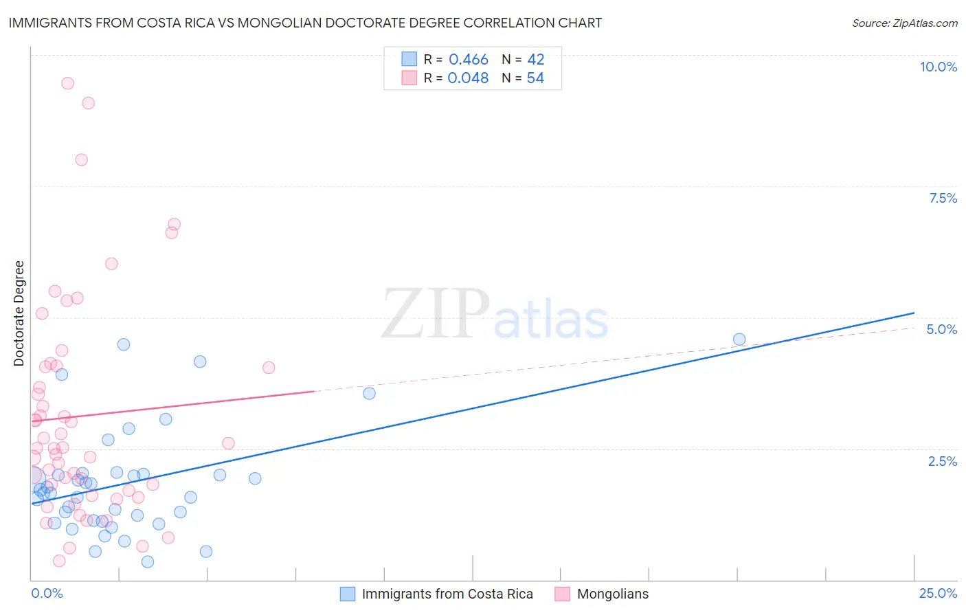 Immigrants from Costa Rica vs Mongolian Doctorate Degree