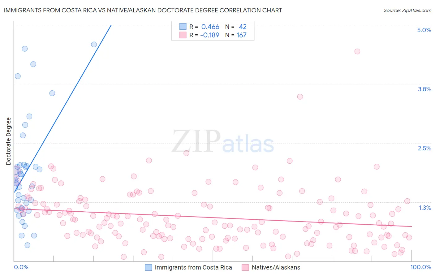 Immigrants from Costa Rica vs Native/Alaskan Doctorate Degree