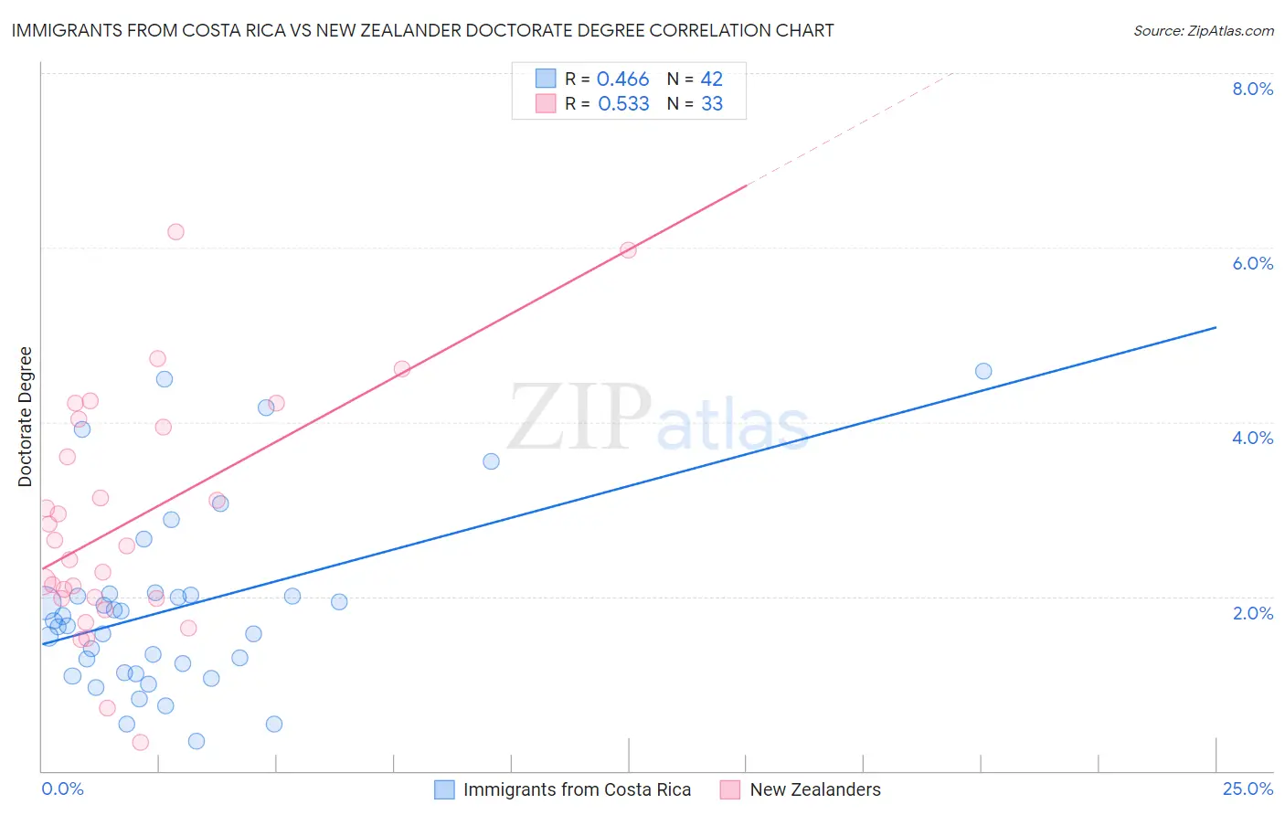 Immigrants from Costa Rica vs New Zealander Doctorate Degree