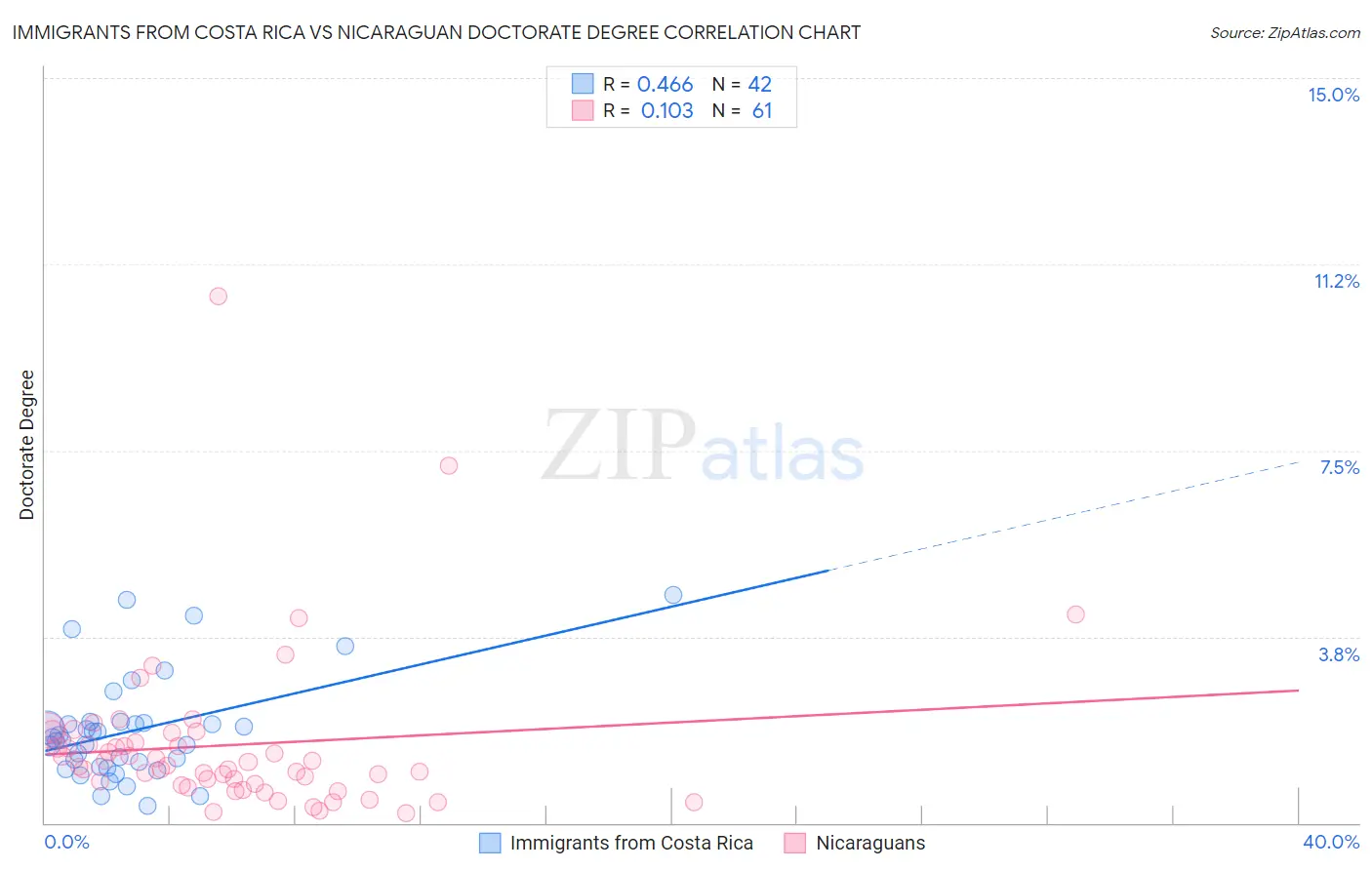 Immigrants from Costa Rica vs Nicaraguan Doctorate Degree