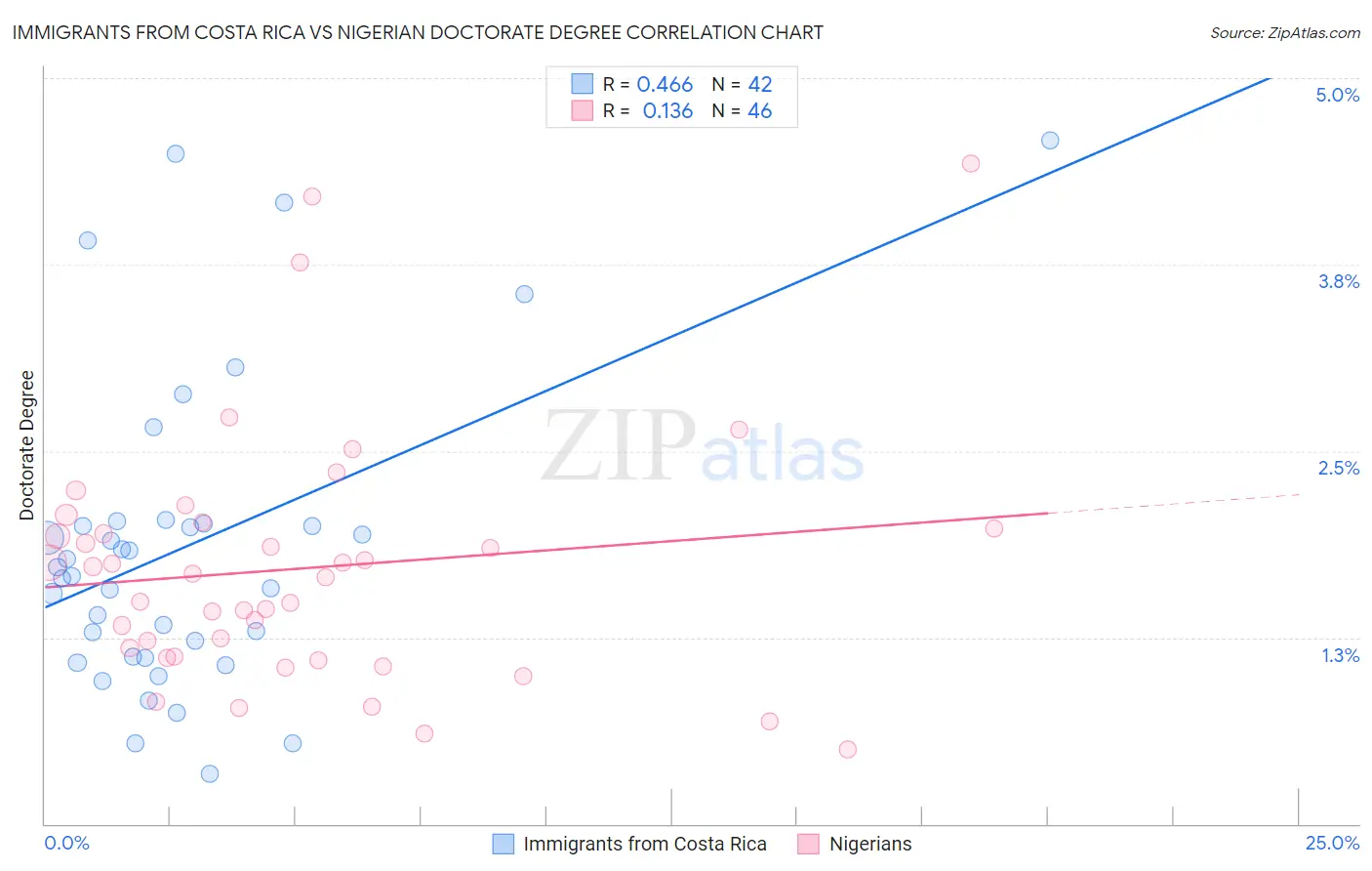 Immigrants from Costa Rica vs Nigerian Doctorate Degree