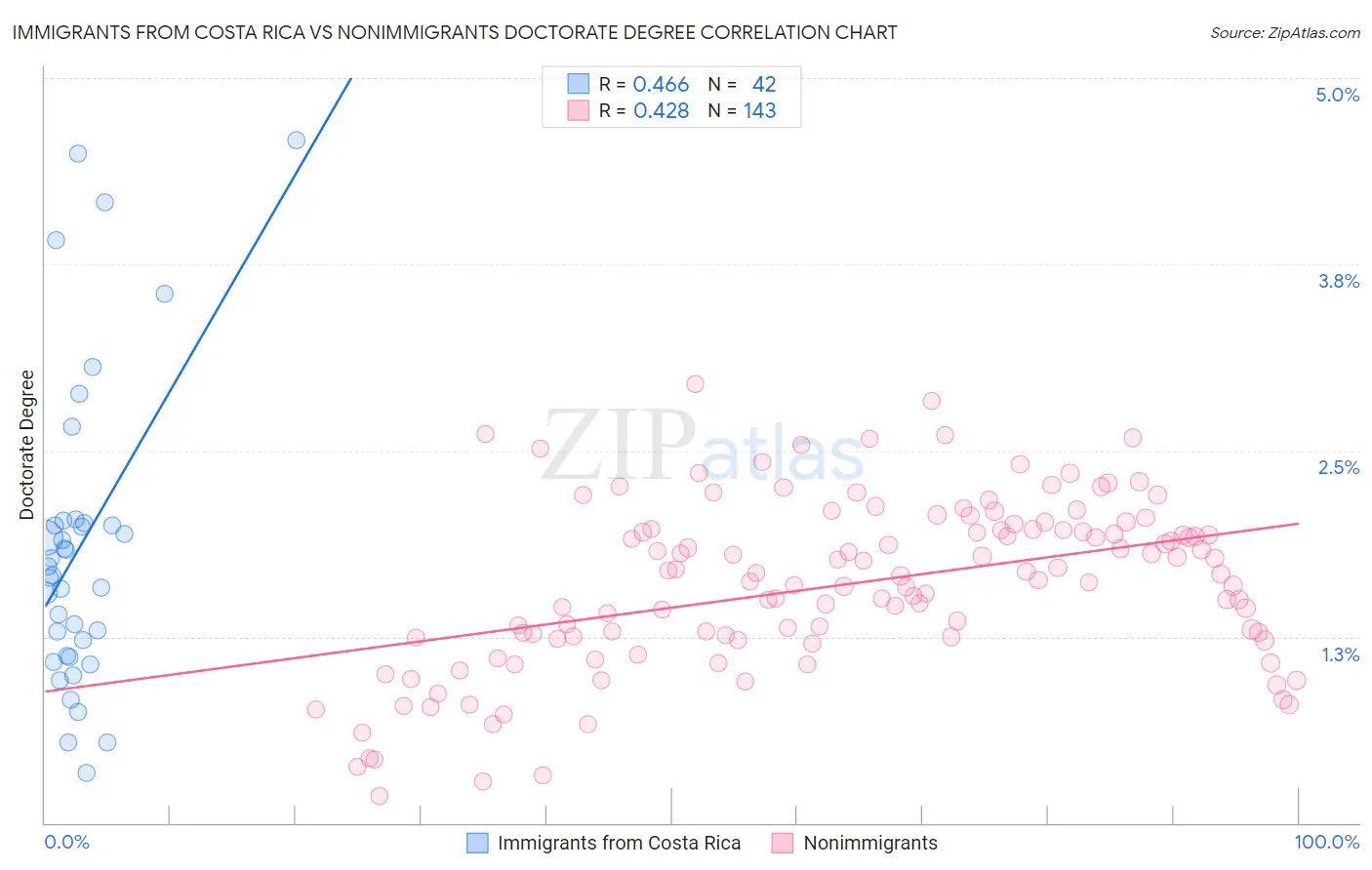 Immigrants from Costa Rica vs Nonimmigrants Doctorate Degree