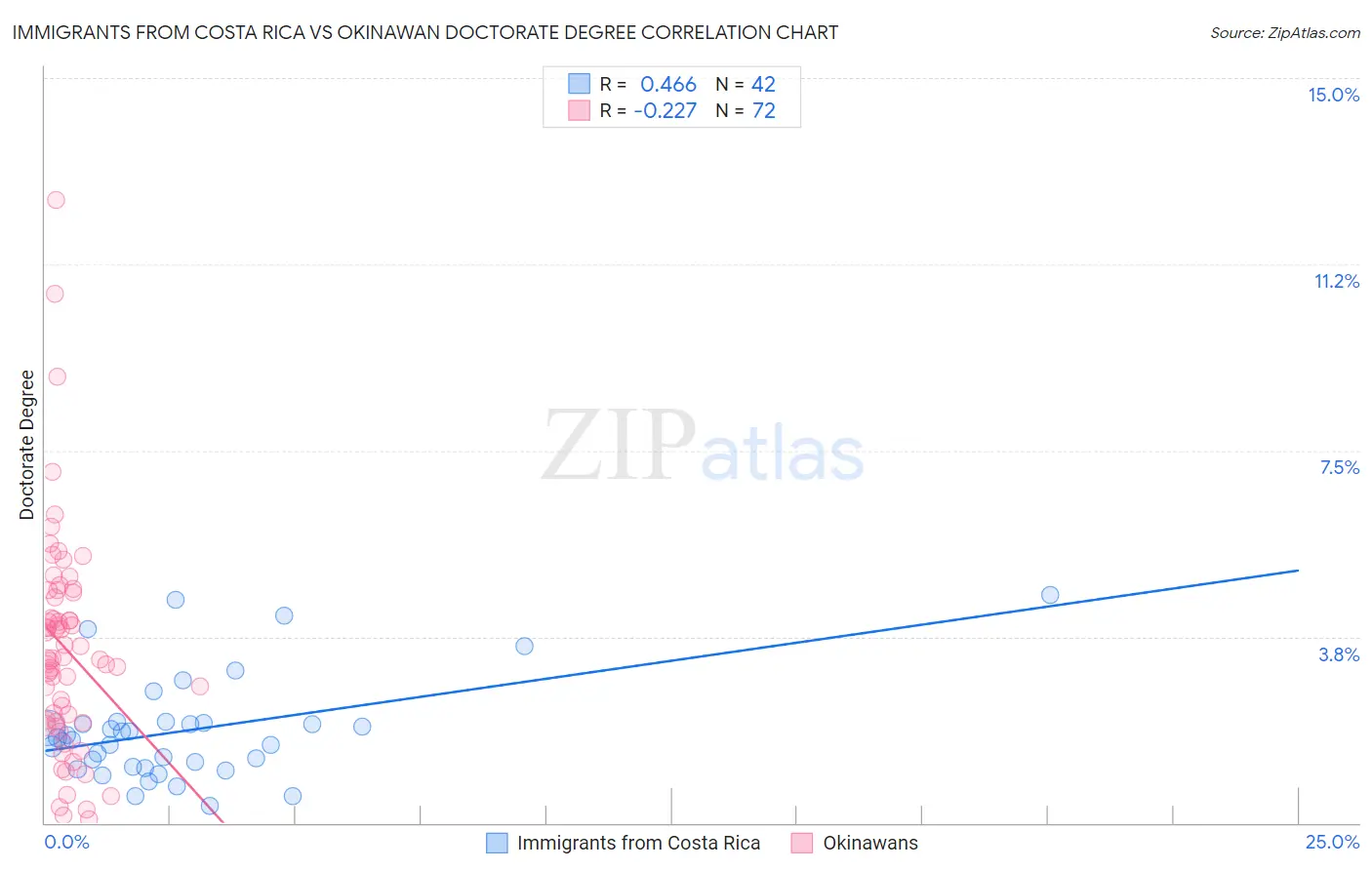 Immigrants from Costa Rica vs Okinawan Doctorate Degree